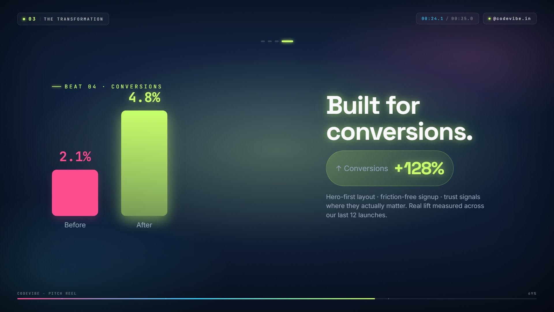 Before and after bar chart under the headline Built for conversions