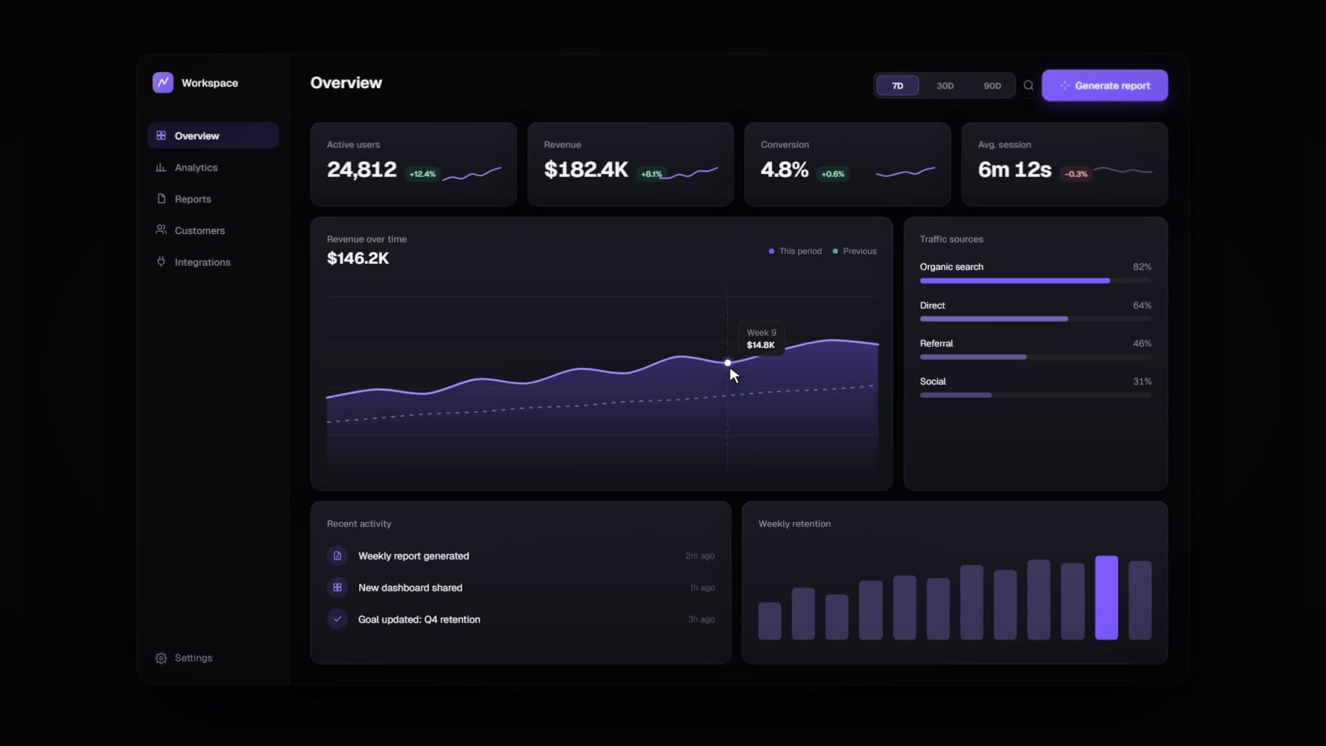 A dark analytics dashboard with charts and metric cards in violet